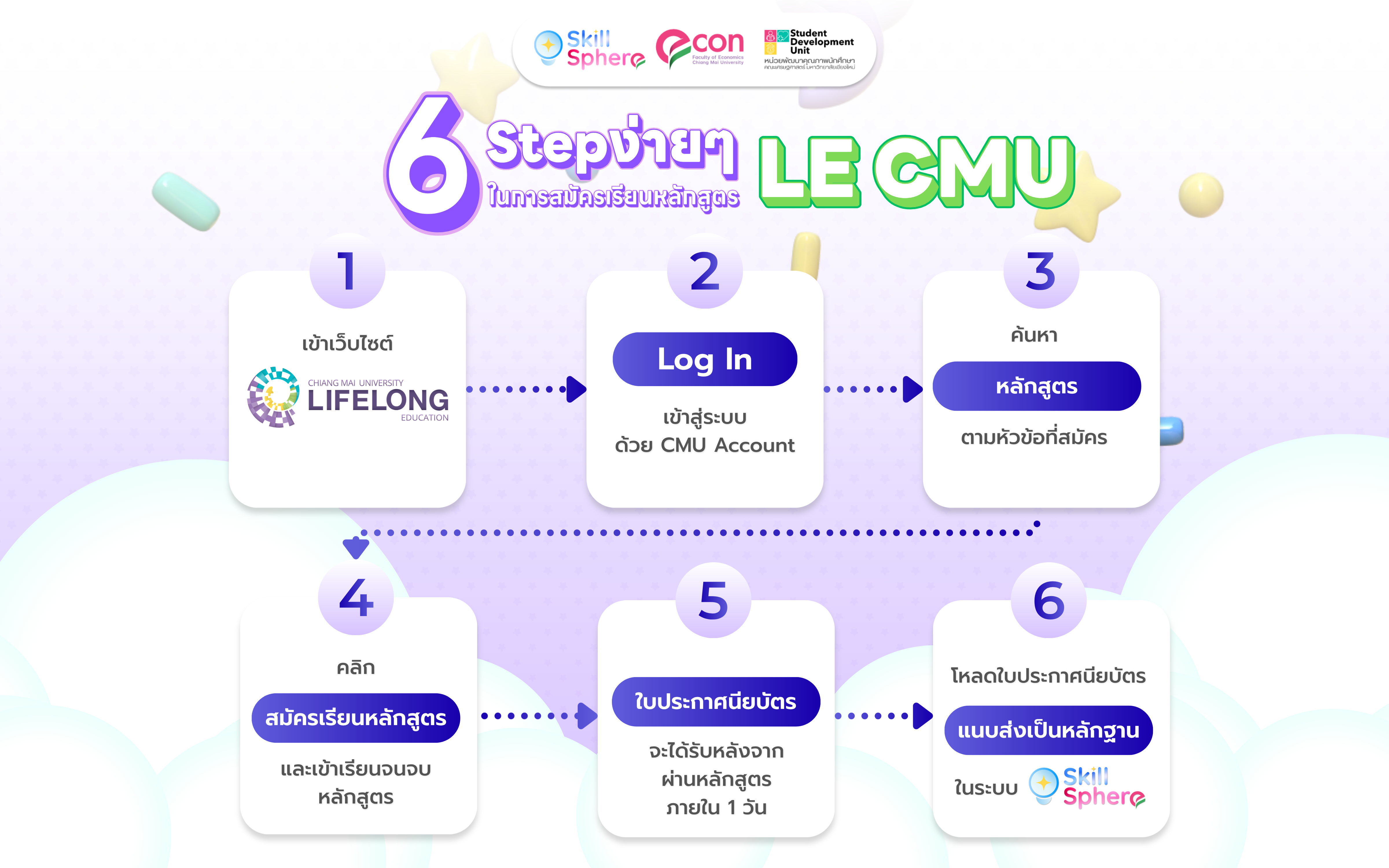 6 Step ง่ายๆ ในการสมัครเรียนหลักสูตร LE CMU