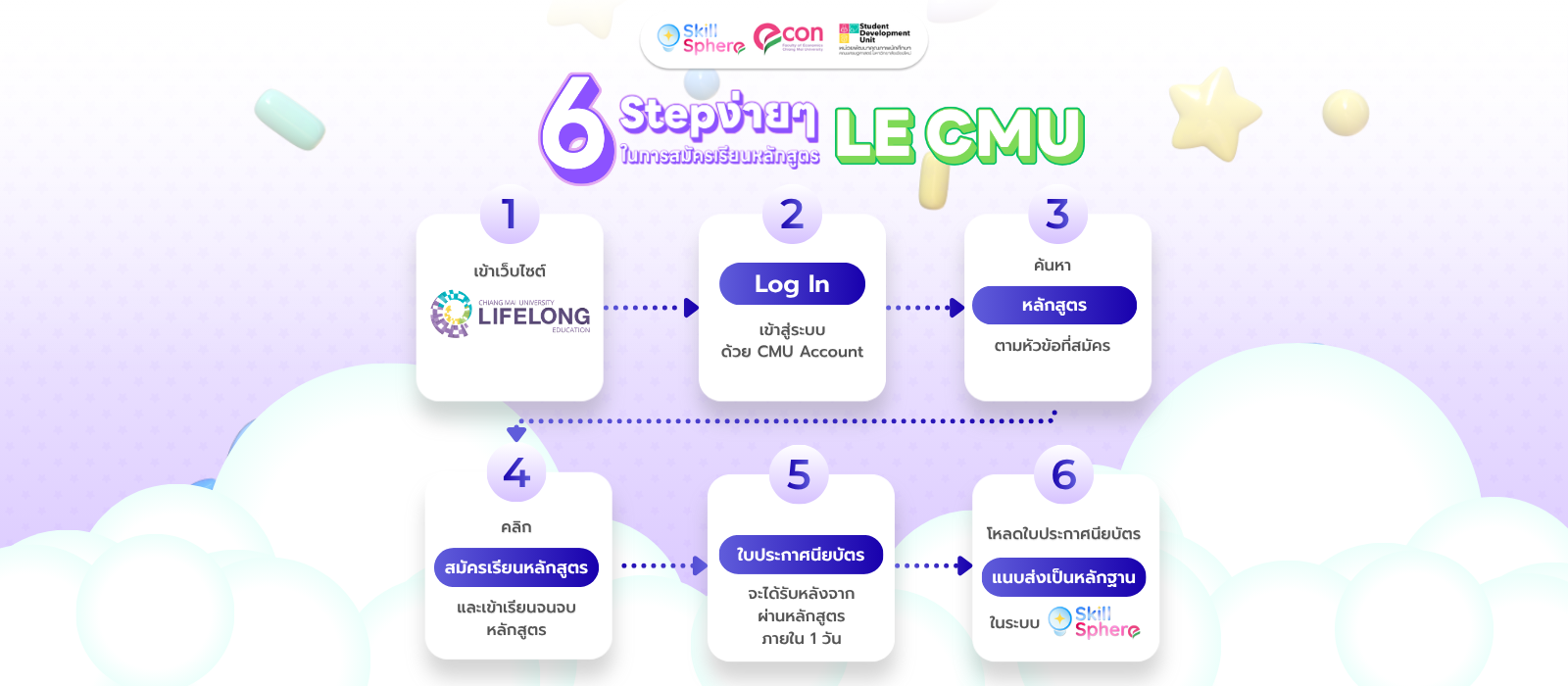 6 Step ง่ายๆในการสมัครเรียนหลักสูตร LE CMU